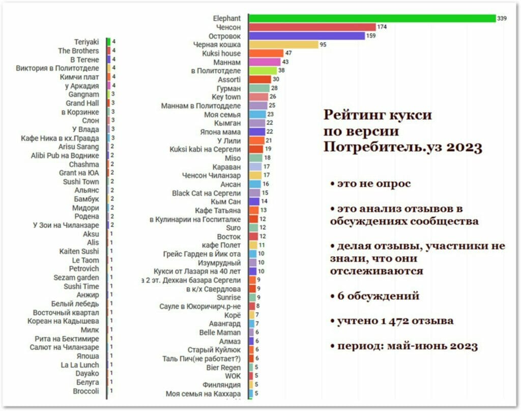 Куда сходить поесть в Ташкенте
