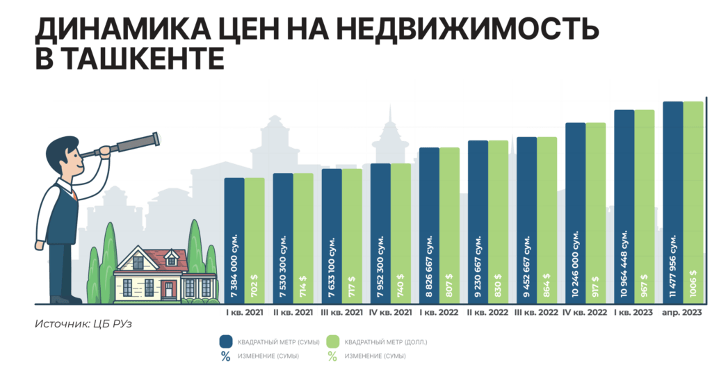 Инвестиции в Узбекистане: динамика цен на недвижимость в Ташкенте