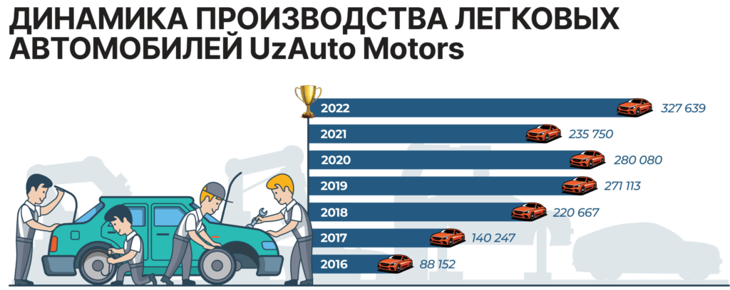 Динамика производства легковых автомобилей UzAuto Motors