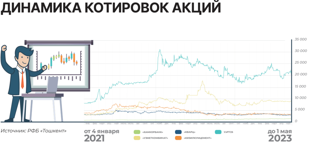 Динамика котировок акций на РФБ "Тошкент"