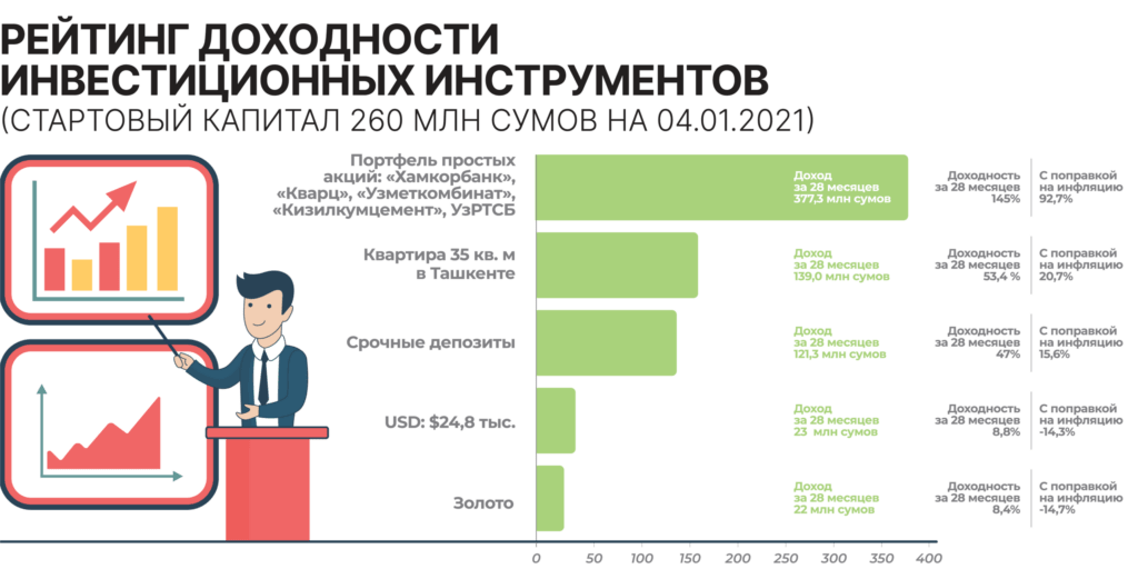 Инвестиции в Узбекистане: рейтинг доходности инвестиционных инструментов (стартовый капитал 260 млн сумов на 04.01.2021)