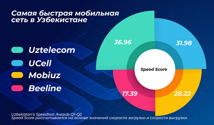 Лучший сотовый оператор в россии 2024. Самый быстрый мобильный интернет. У какого оператора самый быстрый мобильный интернет. Самый быстрый мобильный интернет в Узбекистане. Самый быстрый мобильный оператор в России.