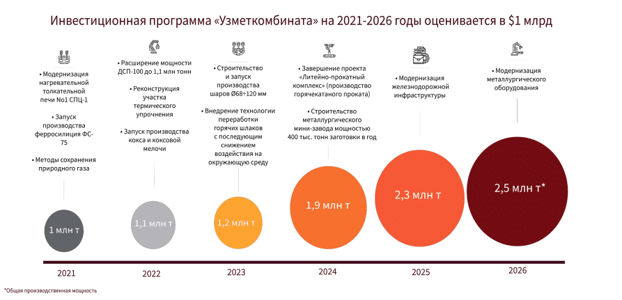 Инвестиционная программа "Узметкомбината" на 2021-2026 годы оценивается в $1млрд