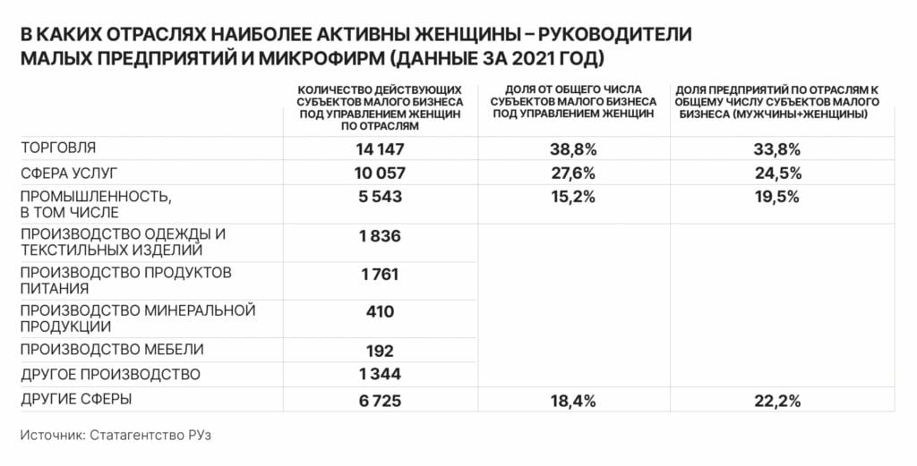 В каких отраслях наиболее аакативны женщины-руководители малых предприятий и микрофирм (данные за 2021 год)