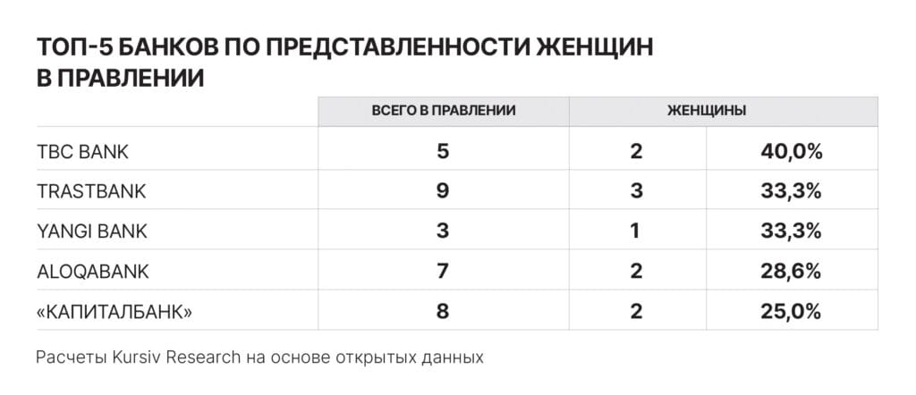 Женское лидерство в Узбекистане:: топ 5 банков по представленности женщин в правлении