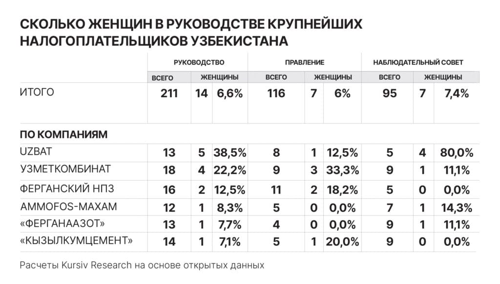 Женское лидерство в Узбекистане::  Сколько женщин в руководстве крупнейших налогоплательщиков Узбекистана