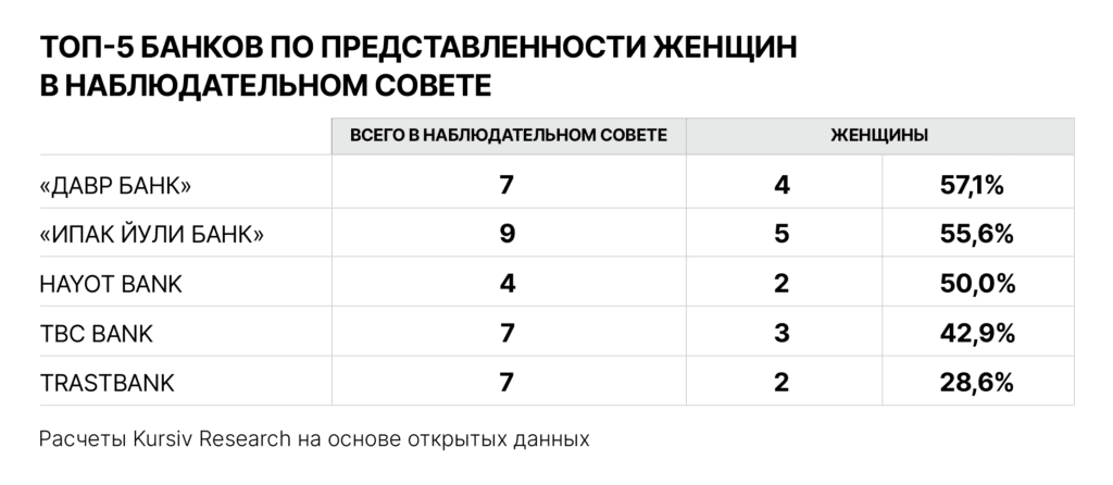 Женское лидерство в Узбекистане::   топ-5 банков по представленности женщин в Наблюдательном совете
