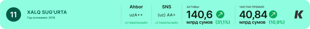 Рейтинг страховых компаний Узбекистана Xalq Sug’urta