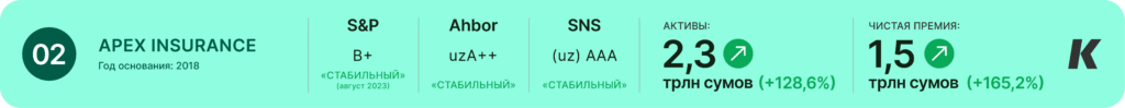 Рейтинг страховых компаний Узбекистана  Apex Insurance