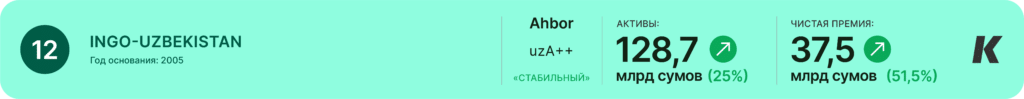 Рейтинг страховых компаний Узбекистана Ingo-Uzbekistan