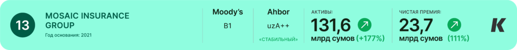 Рейтинг страховых компаний Узбекистана Mosaic Insurance Group