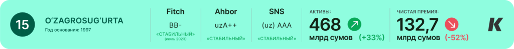 Рейтинг страховых компаний Узбекистана O‘zagrosug‘urta