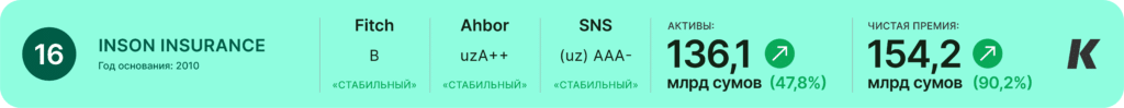 Рейтинг страховых компаний Узбекистана Inson Insurance