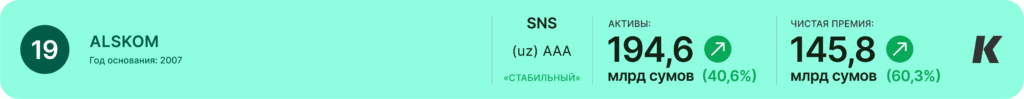 Рейтинг страховых компаний Узбекистана Alskom