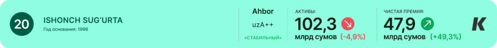 Рейтинг страховых компаний Узбекистана Ishonch Sug‘urta