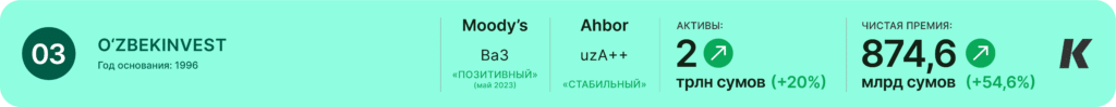 Рейтинг страховых компаний Узбекистана O‘zbekinvest