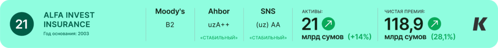 Рейтинг страховых компаний Узбекистана Alfa Invest Insurance