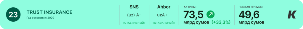 Рейтинг страховых компаний Узбекистана Trust Insurance