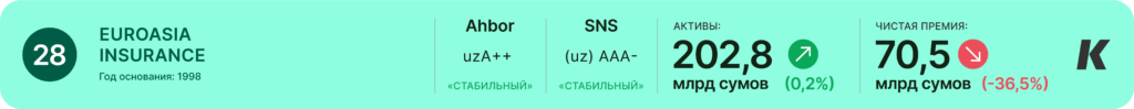 Рейтинг страховых компаний Узбекистана Euroasia Insurance