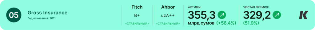 Рейтинг страховых компаний Узбекистана Gross Insurance