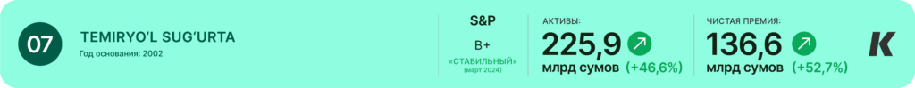 Рейтинг страховых компаний Узбекистана Temiryo‘l Sug‘urta