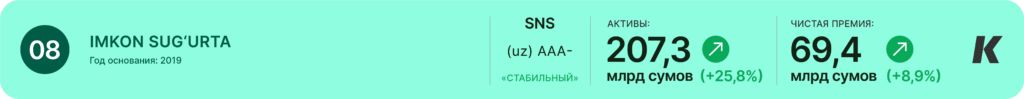 Рейтинг страховых компаний Узбекистана Imkon Sug‘urta