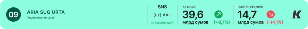 Рейтинг страховых компаний Узбекистана Aria Sug‘urta