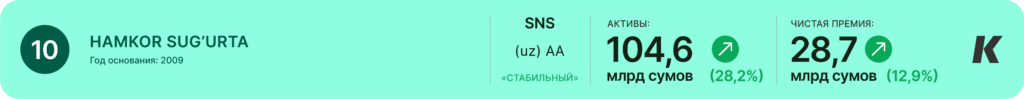 Рейтинг страховых компаний Узбекистана Hamkor Sug’urta