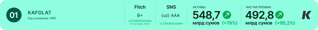 Рейтинг страховых компаний Узбекистана Kafolat