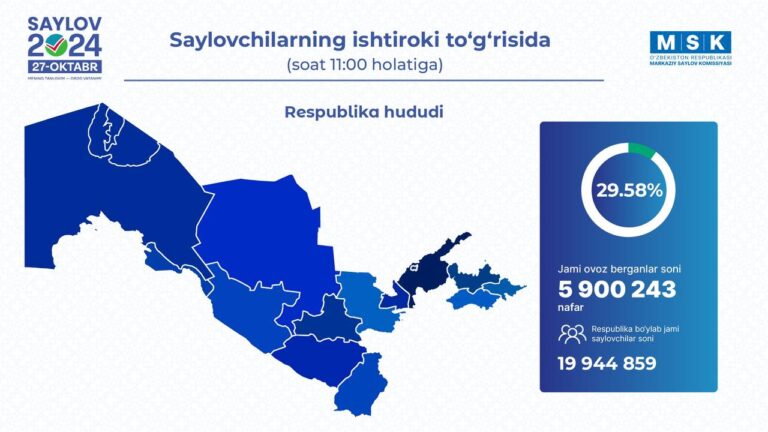 Soat 11:00 holatiga koʻra, saylovchilarning 29,5 foizi ovoz berib boʻldi — MSK