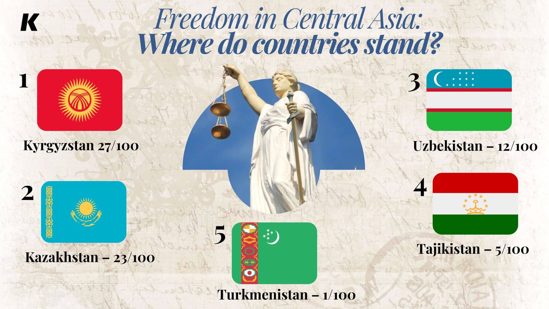 Freedom in Central Asia: Where do countries stand?