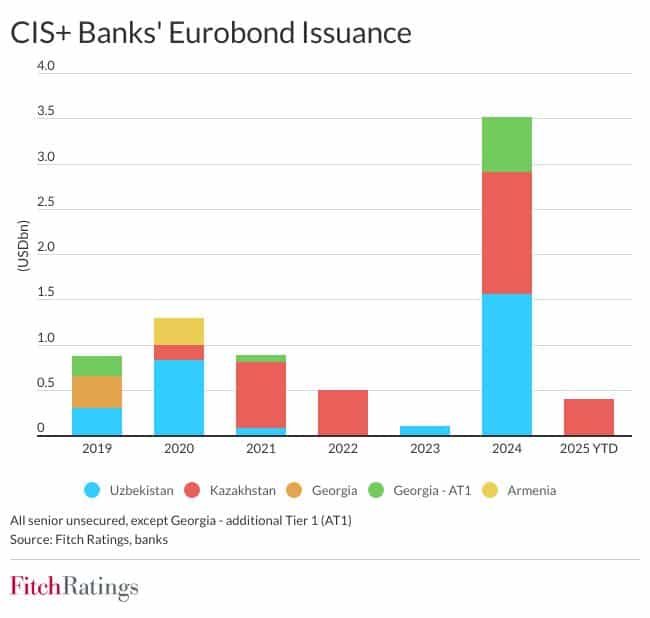 Uzbekistan and Kazakhstan to Lead Eurobond Issuance in CIS+ Region