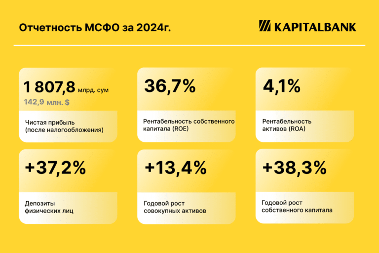 Капиталбанк опубликовал финансовую отчетность за 2024 год