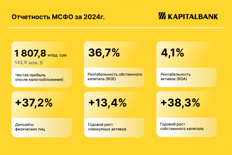 Капиталбанк опубликовал финансовую отчетность за 2024 год