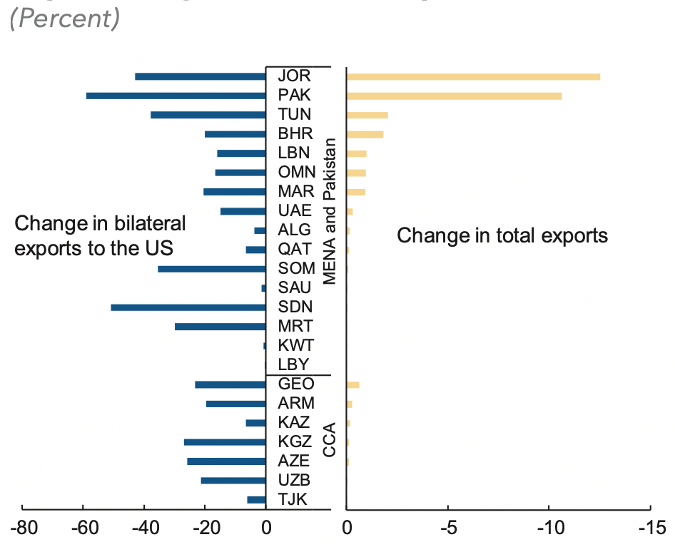 Influence of US tarrifs on Central Asia