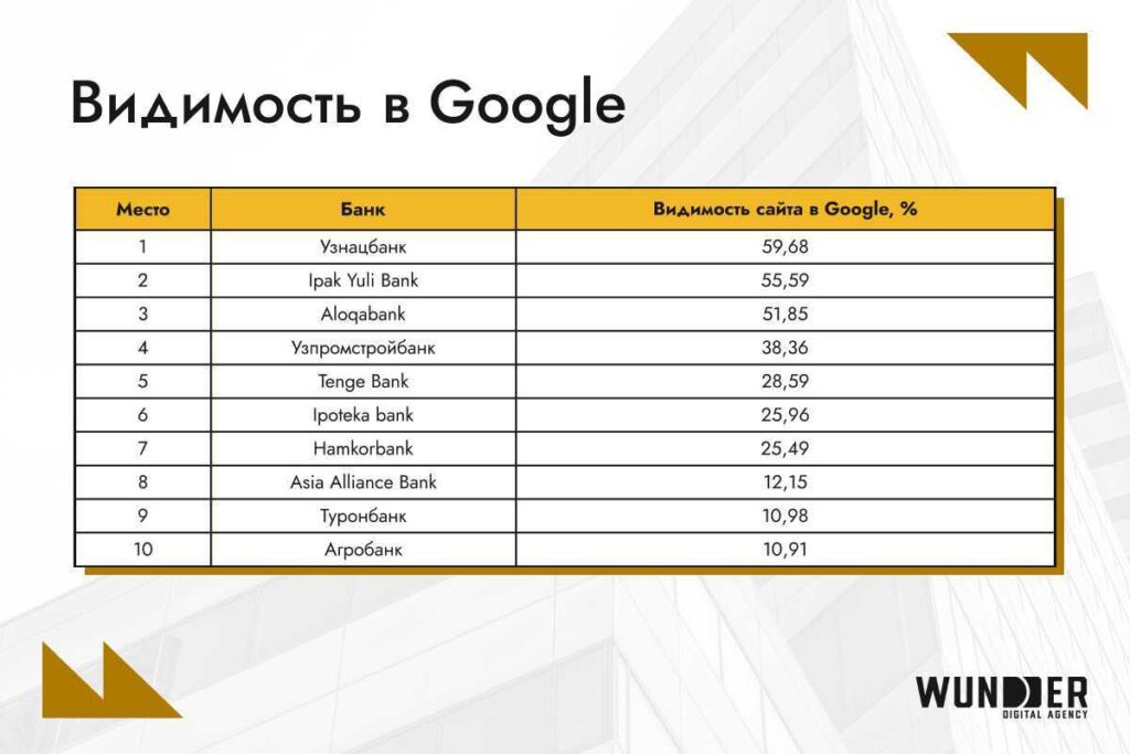 Видимость банков Узбекистана в Google