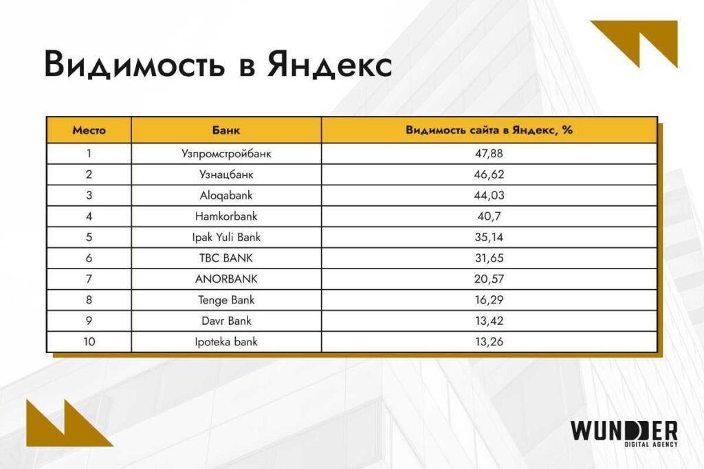 Видимость банков Узбекистана в Yandex