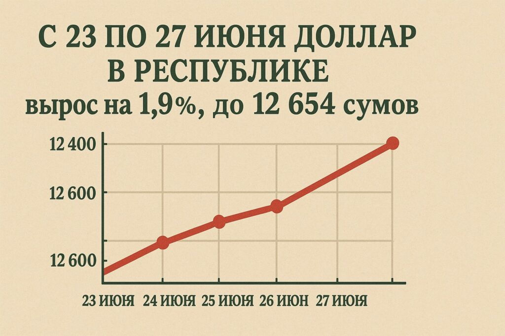 динамика курса доллара