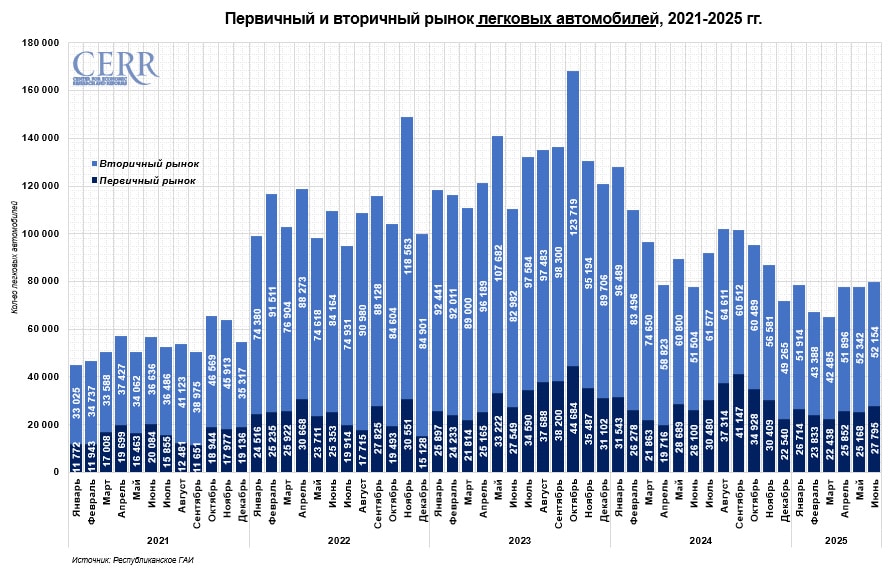 Продажи на первичном и вторичном авторынке Узбекистана
