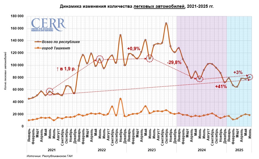 Продажи легковых автомобилей в Узбекистане