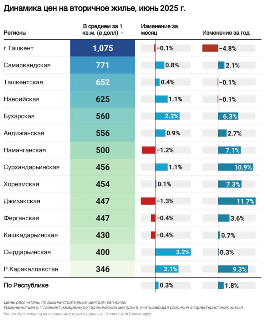 Цены на вторичное жилье в Узбекистане, инфографика