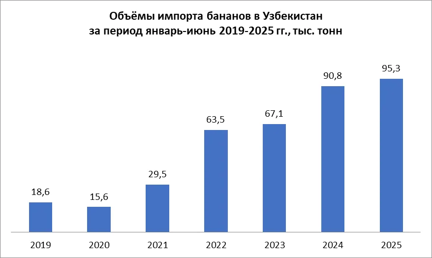 импорт бананов в Узбекистан январь июнь 2019-2025