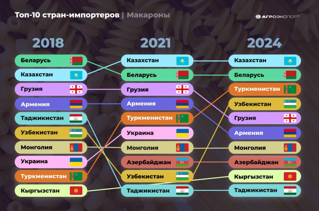 Экспорт макарон в РФ