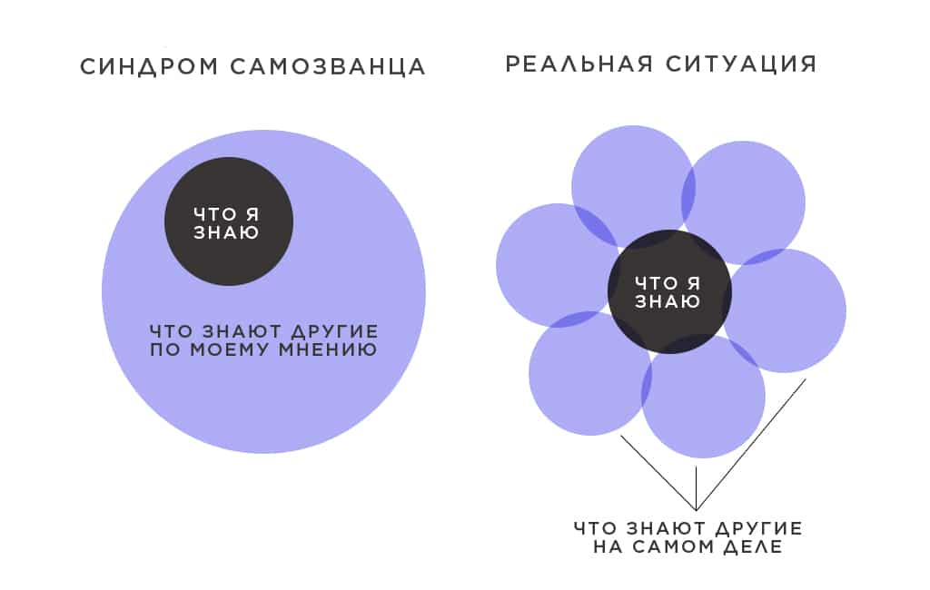 Синдром самозванца