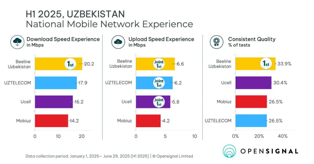 Uzbekistan’s mobile networks
