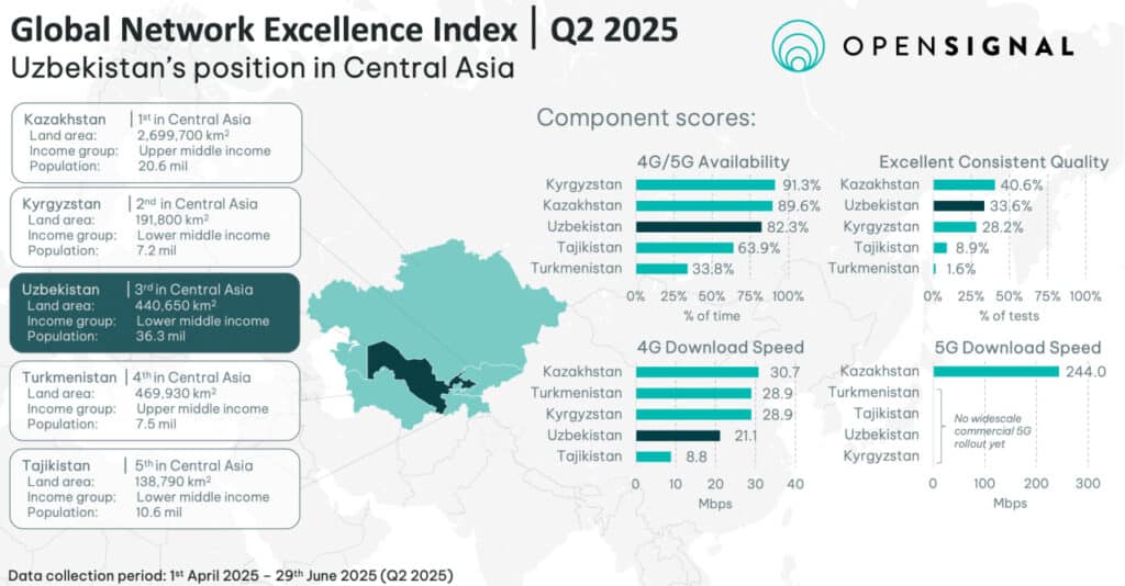 Uzbekistan’s mobile networks
