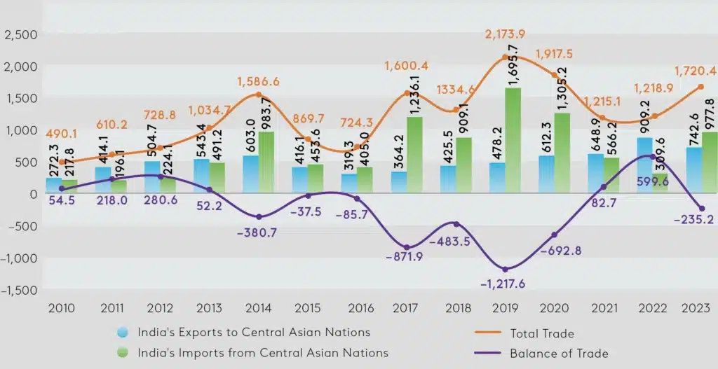 central asia with india trade