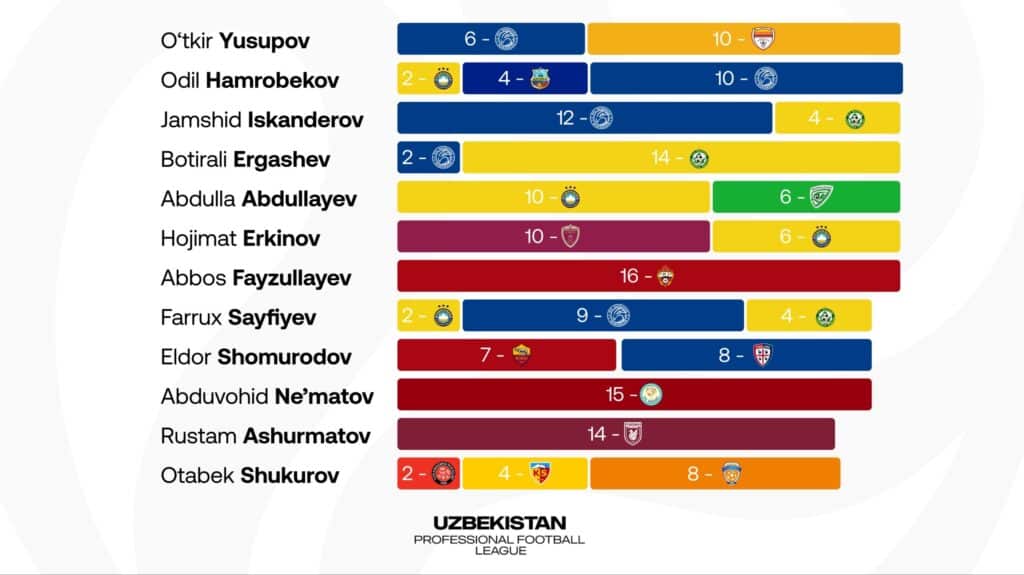 Saralashda ishtirok etgan futbolchiar