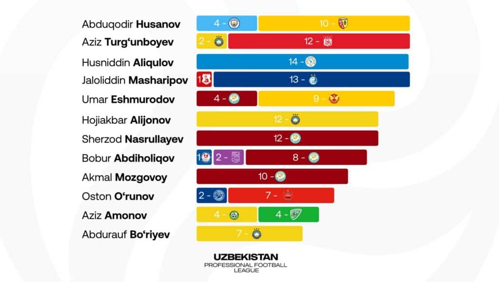 Saralashda ishtirrok etgan futbolchilar
