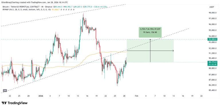 Bitcoin Traders Eye $93,500 Liquidity Zone After Fed Holds Interest Rates